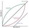 400px-Rheology_of_time_independent_fluids.png