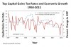 Top_Capital_Gains_Tax_Rates_and_Economic_Growth_1950-2011.jpg