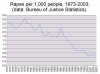 800px-Rapes_per_1000_people_1973-2003.jpg