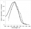 Comparison-of-the-UvR8-absorption-spectrum-10-solid-line-with-action-spectra-for.png