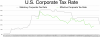 Corporate_tax_rates_history.png