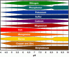 pH_-nutrient-chart.gif