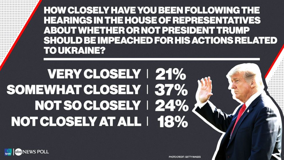 PHOTO: How closely have you been following the hearings in the House of Representatives about whether or not President Trump should be impeached for his actions related to Ukraine?