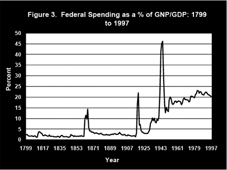 fed_spend_gdp_17991997.gif