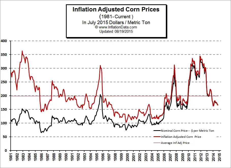 inflation_adjusted_corn_price.jpg