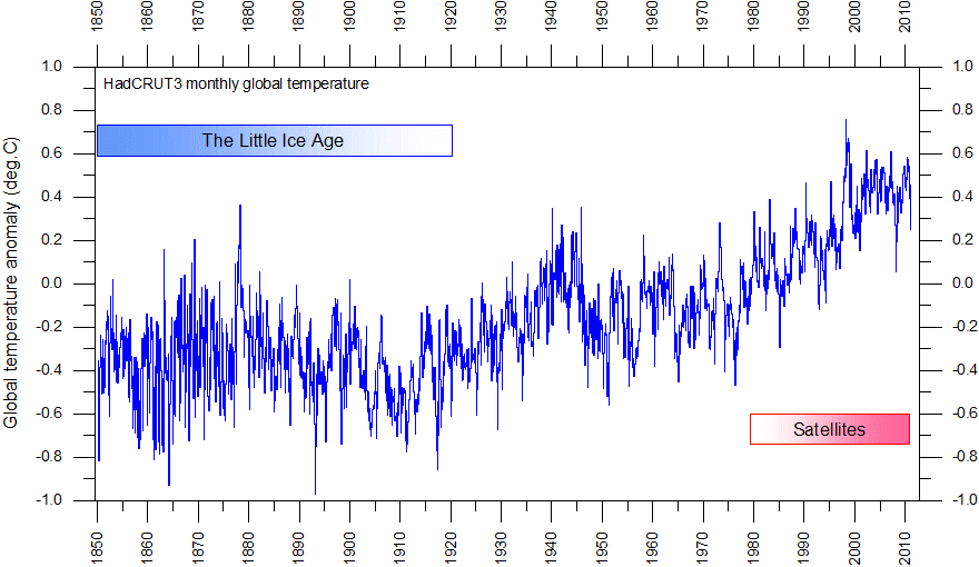 HadCRUT3%20GlobalMonthlyTempSince1850%20WithSatellitePeriod.gif
