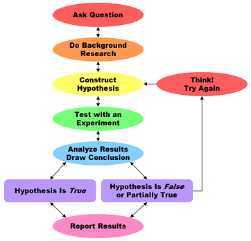 Scientific_Method_pic.gif