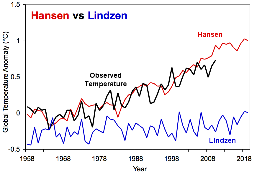 Hansen_vs_Lindzen_simple.png