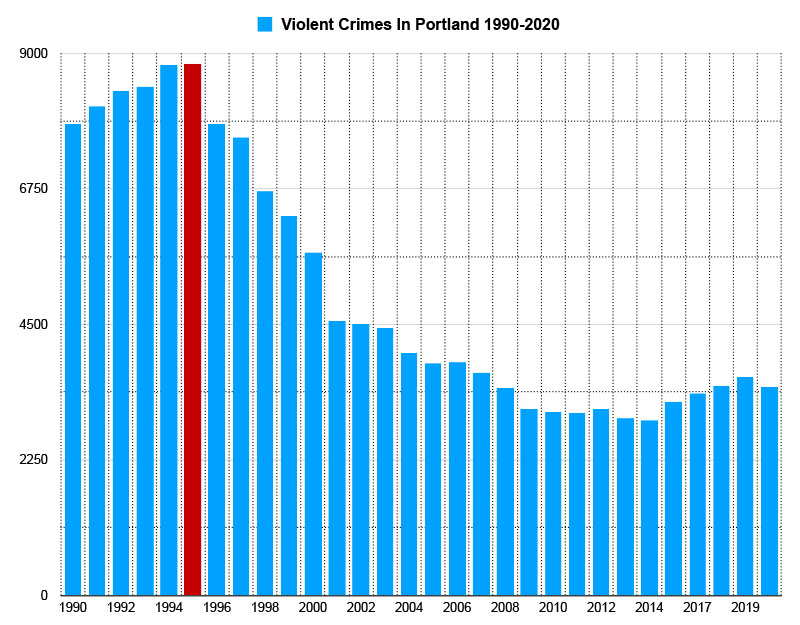 violent crimes in portland graph