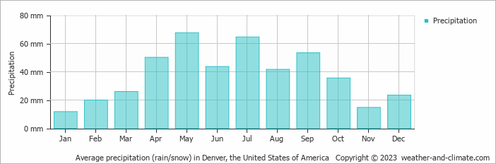 average-rainfall-united-states-of-america-denver.png