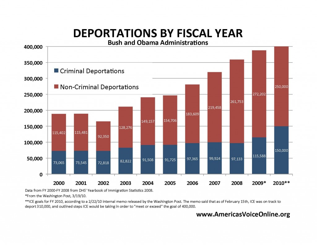 Deportations-by-Fiscal-Year-1024x791.jpg