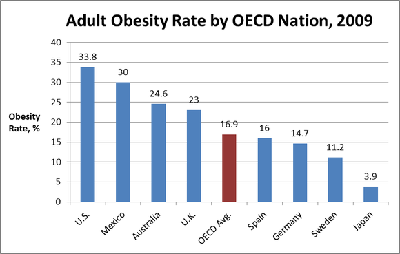 obesty-by-oecd-nation_large.png