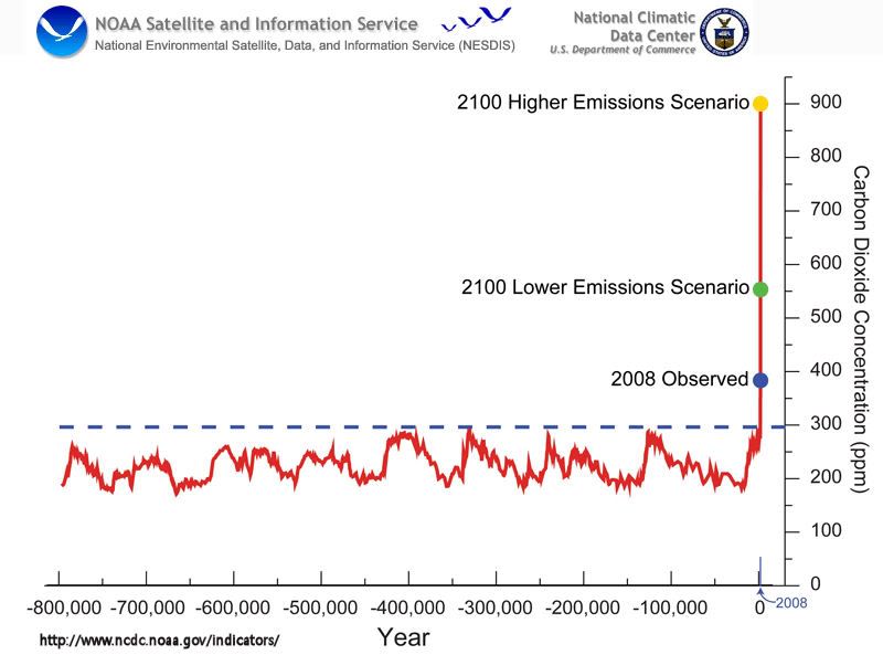 CO2Noaa_800000Years.jpg