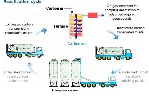 activated-carbon-reactivation-cycle.jpg