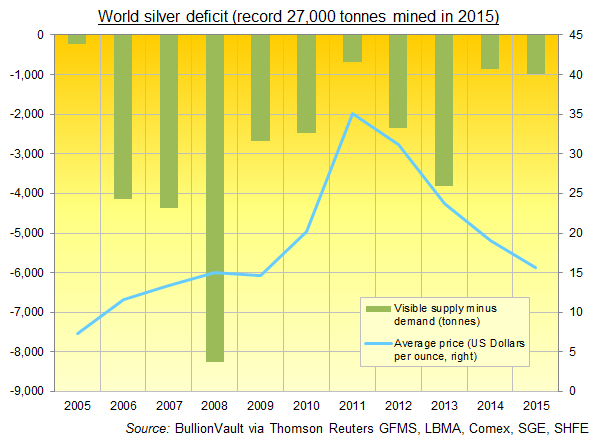 world-silver-deficit-2005-2015.png
