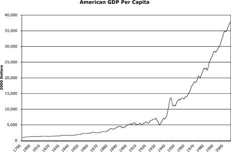 gdp_per_cap_chart_1799_on.gif