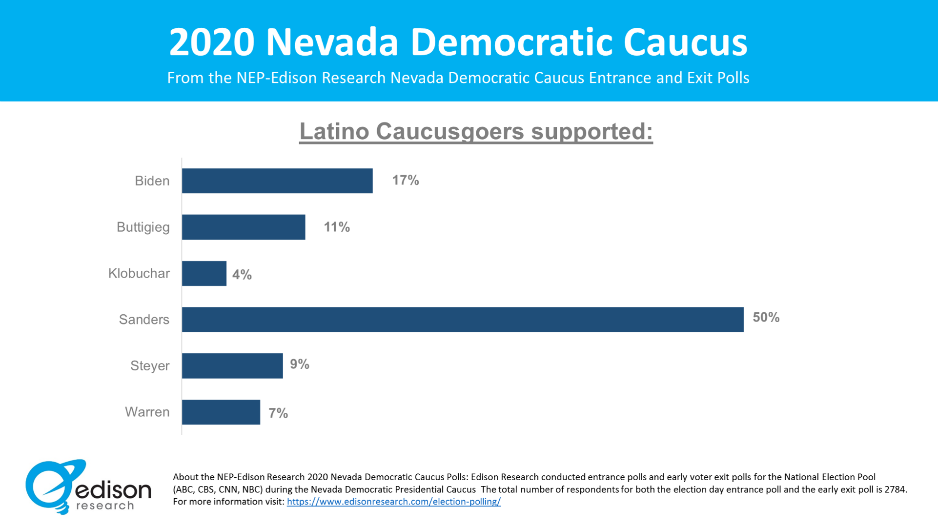 Sanders-won-among-Latinos-1.png