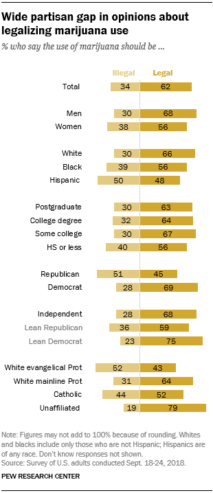 FT_18.10.05_marijuana_wide-partisan-gap.png