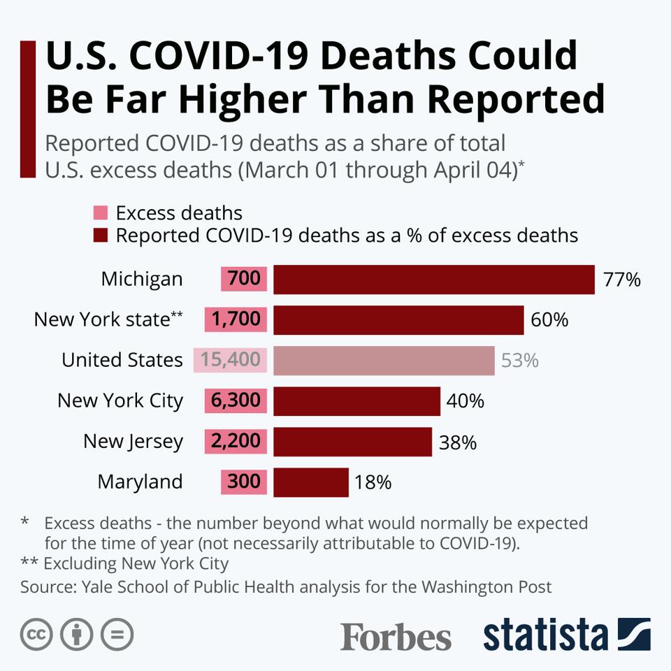 U.S: COVID-19 Deaths Could Be Far Higher Than Reported 