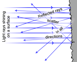 Diffuse_reflection.PNG