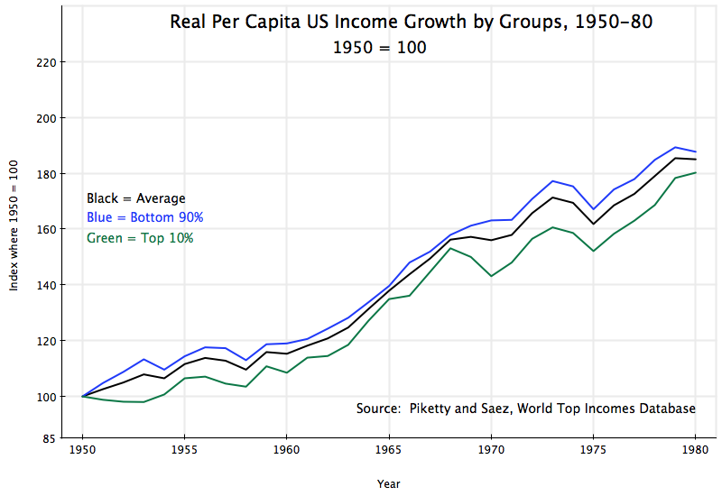 income-growth-by-3-income-shares-1950-1980.png