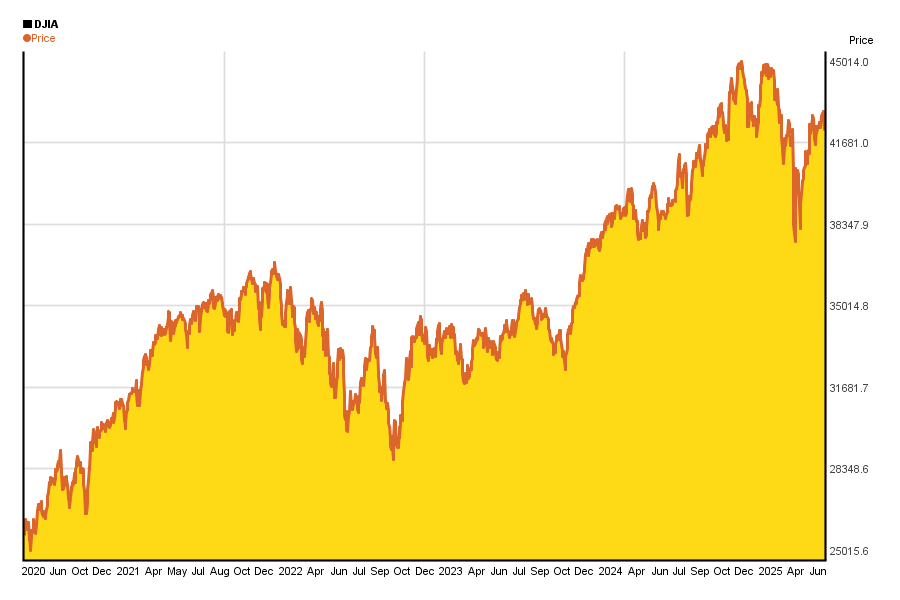 www.5yearcharts.com