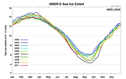 amsre_sea_ice_extent_l_499x312.jpg