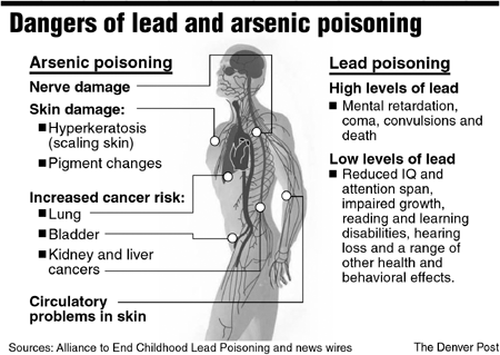 lead_arsenic_poisoning.gif