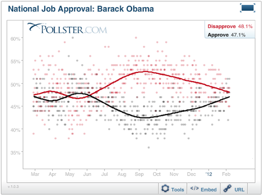 2012-02-10-Blumenthal-ObamaApproval2.png