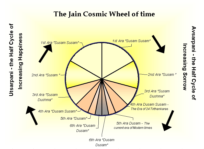 Jain_Cosmic_Time_Cycle.jpg